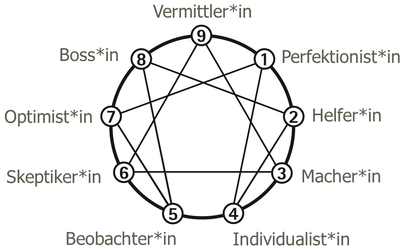 Die neun Persönlichkeitstypen des Enneagramm als Haupttypen und den dazugehörigen Flügeln.