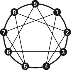 Das typische Enneagramm-Symbol ist ein Kreis mit neun Zahlen, welche die unterschiedlichen Persönlichkeiten symbolisieren. Diese sind über den Kreis und durch Linien miteinander verbunden.