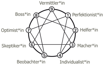 Das typische Enneagramm-Symbol ist ein Kreis mit neun Zahlen, die über den Kreis und Linien miteinander verbunden sind, wobei jede Zahl für einen bestimmten Typ steht.
